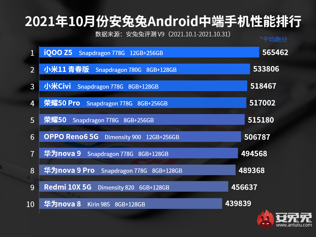 测评|【榜单】最新中高端手机性能TOP10：iQOOZ5直降中端第一