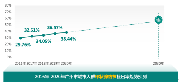 慢性病|城市首发|《2021版广州市城市人群健康报告》发布