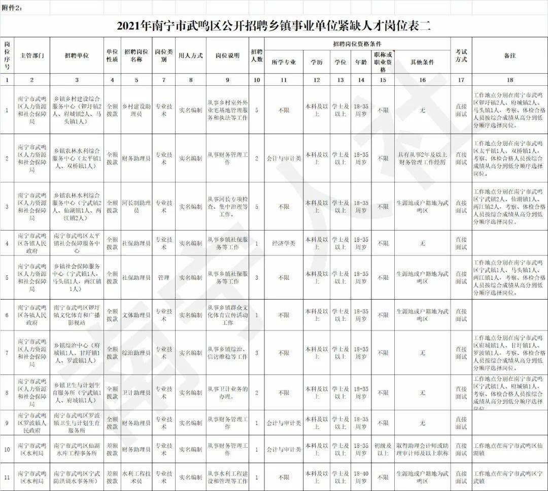 招57人,武鸣区公开招聘乡镇事业单位紧缺人才_岗位