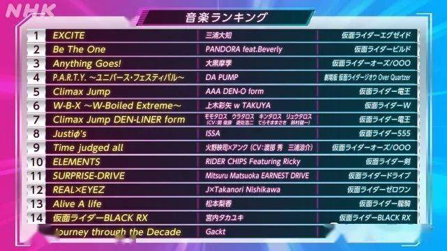 假面骑士 官方票选top10最好听的音乐 Ex Aid轻松夺冠 歌曲 假面骑士 官方票选top10最好听的音乐 Ex Aid轻松夺冠 歌曲