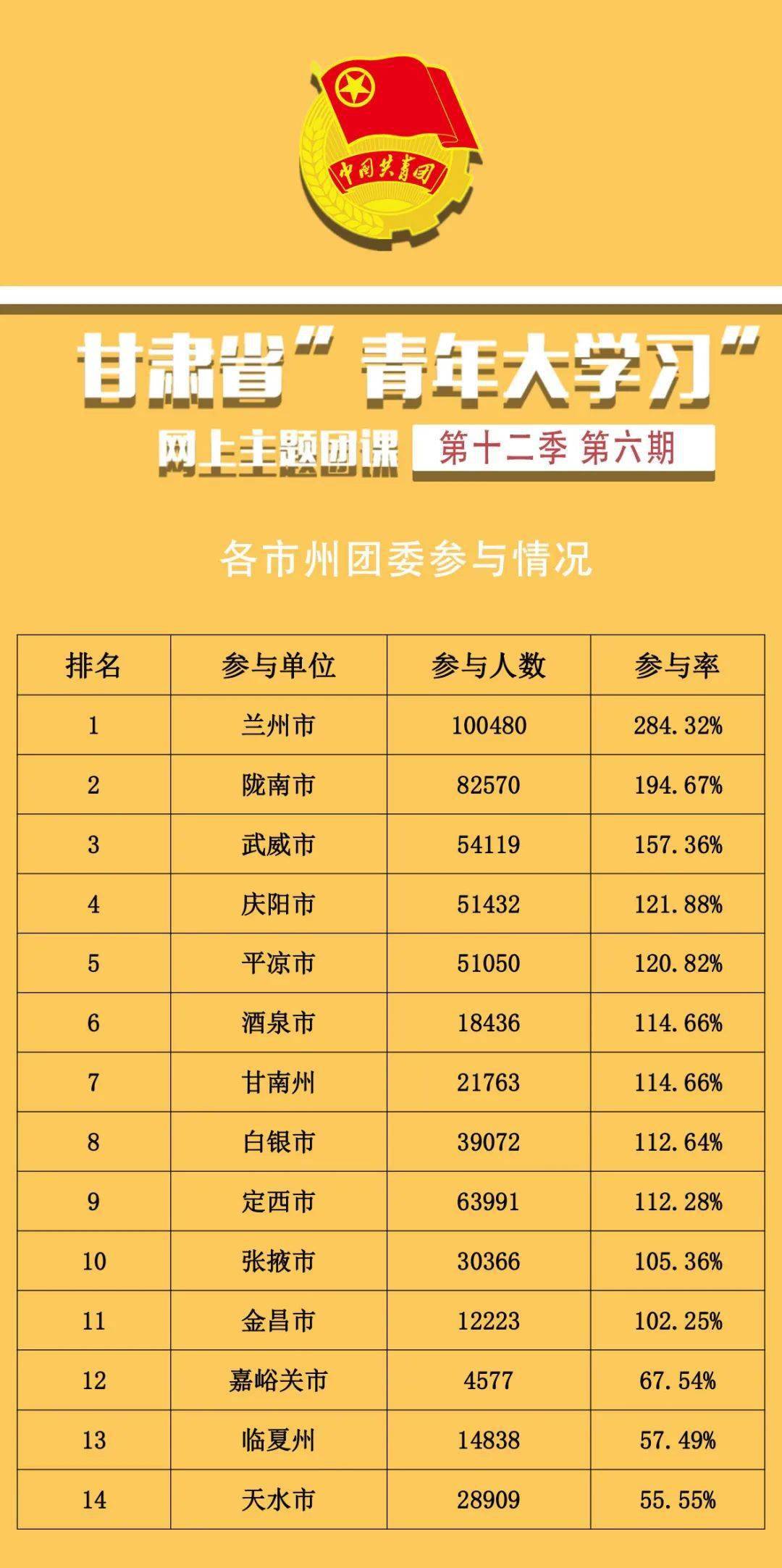 团一起看下第十二季第六期的“成绩单”兰州市在甘肃省的排名情况↓↓↓接下来看看兰州市各级团组织排名情况