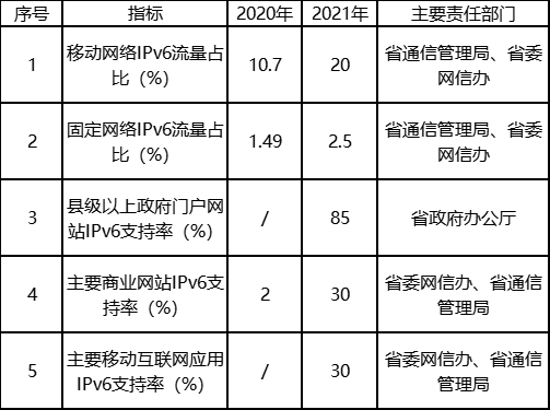 西安网站建设如何适应IPv6的制度建设？  第1张