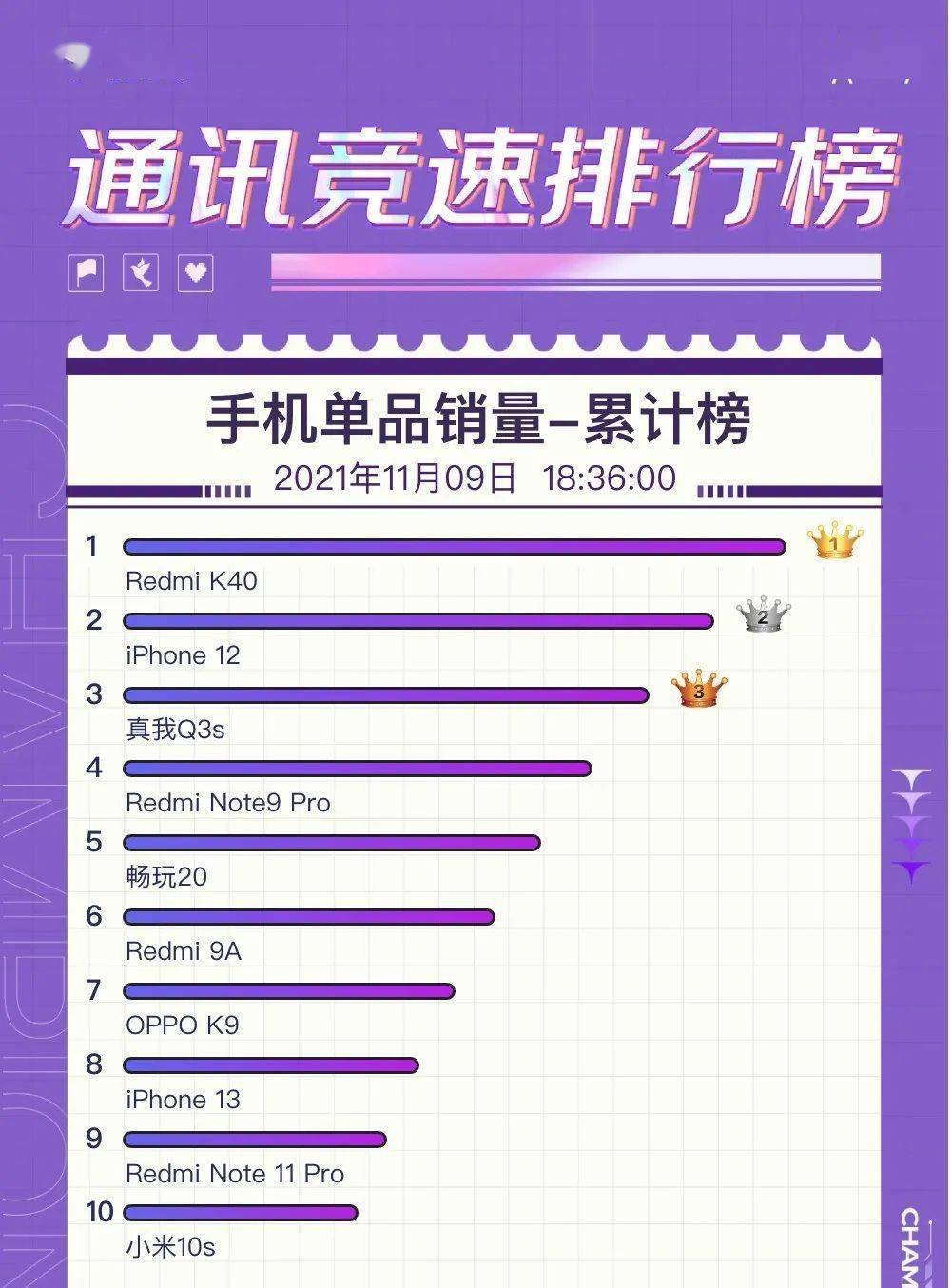 平台|不到2K的小米MIX4买吗 | 双11卖最多机型TOP10有你吗 K40猛如虎~