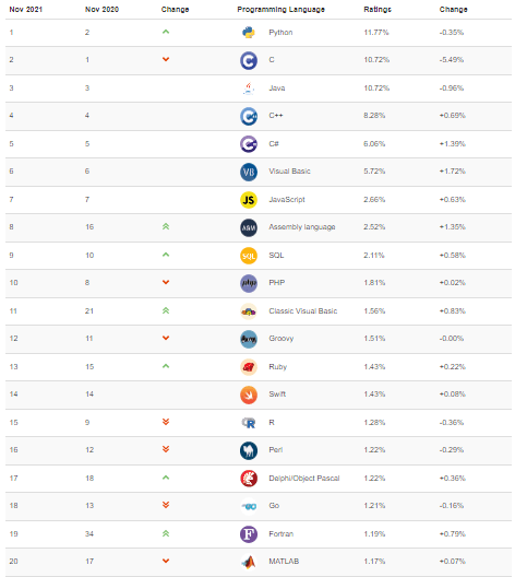 Python 蝉联榜首，PHP 即将跌出前十 | TIOBE 11 月编程语言排行榜