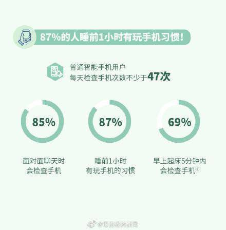 手機|87%的人有睡前玩手機的習慣，關燈玩手機對眼睛危害有多大