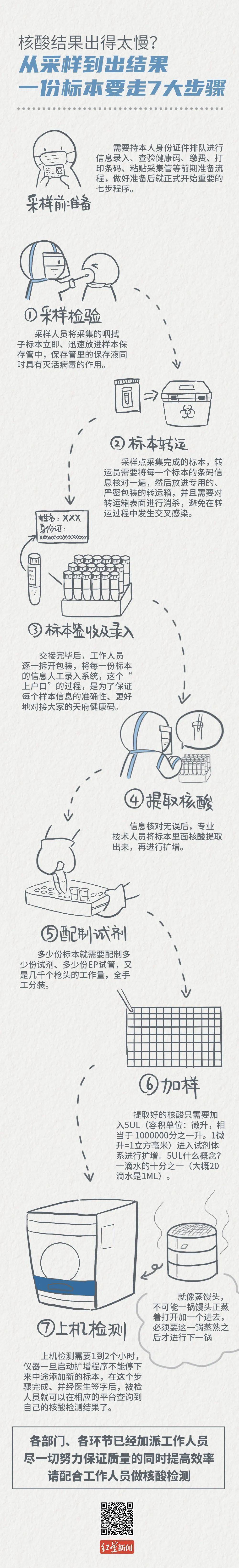 关卡|@核酸检测的你：别急！样本要经历7个关卡