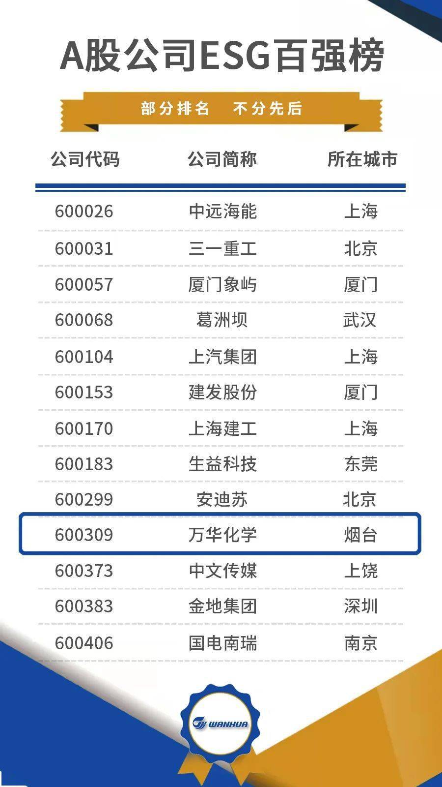 万华化学荣登a股公司esg百强榜 企业