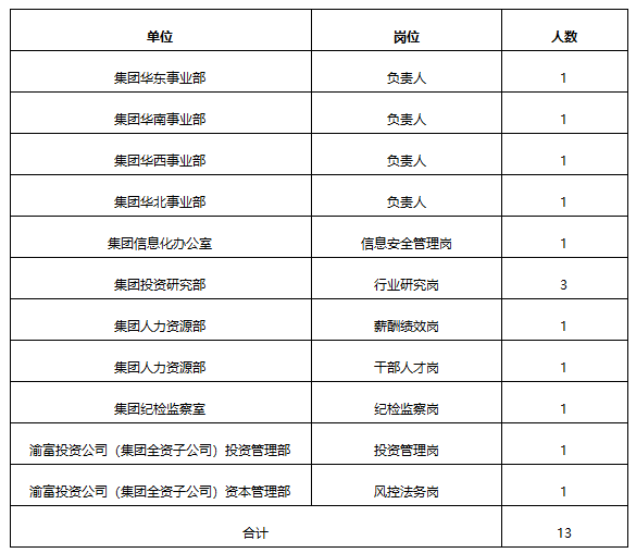 重慶渝富控股集團有限公司2021年應屆畢業生及成熟人才