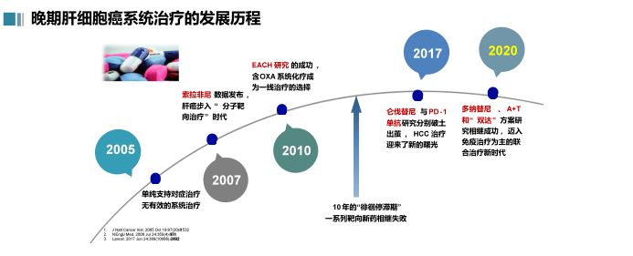 寫意報告|秦叔逵:晚期肝細胞癌rct三期臨床試驗設計原則和要點_治療