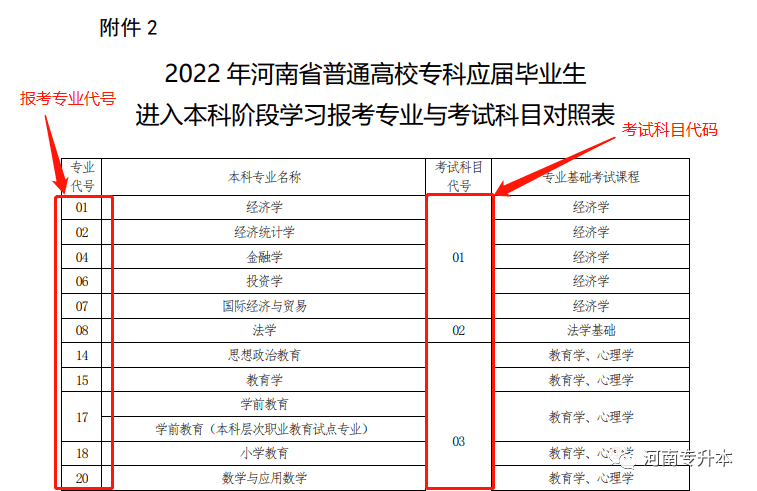 關注2022年河南省統招專升本紙質報名表如何填寫附報考流程圖