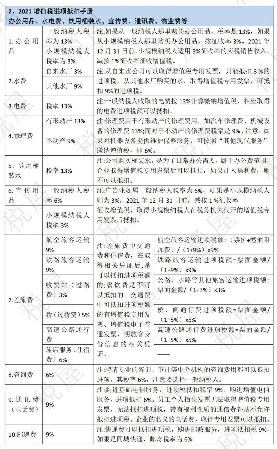 最新各行业增值税税率一览表