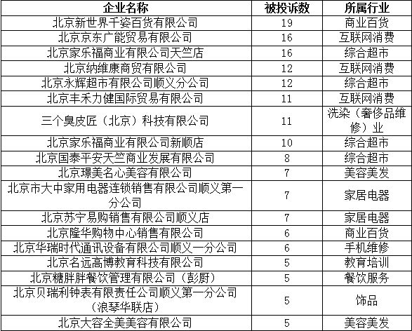 曝光！顺义这18家企业，被投诉量都很大！