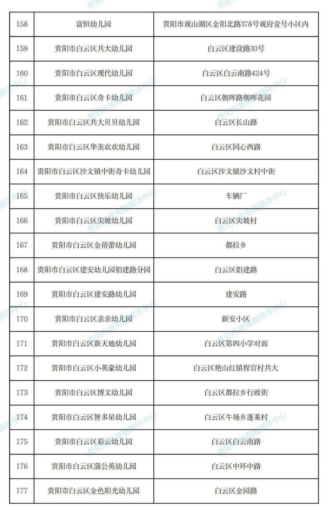 名单|430所！贵阳市2021年秋季普惠性民办幼儿园名单出炉