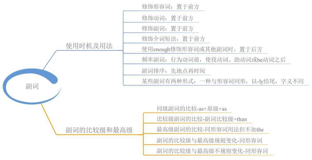 资料|23张思维导图，搞定中学英语全部语法！