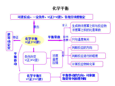 移动|高中化学：“四大平衡”考点总结！可下载电子版