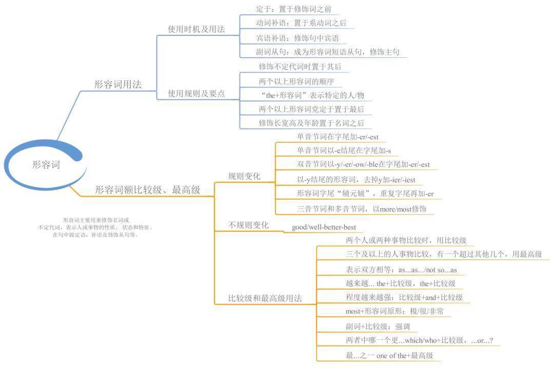 资料|23张思维导图，搞定中学英语全部语法！