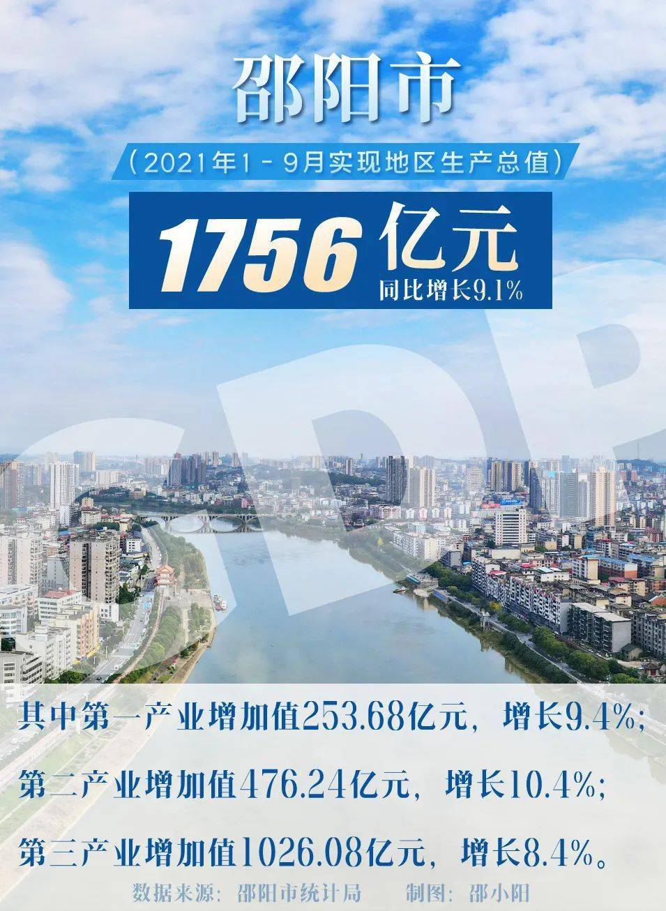 2020年邵阳gdp全国排名_1756亿!邵阳市2021年前三季度GDP出炉!