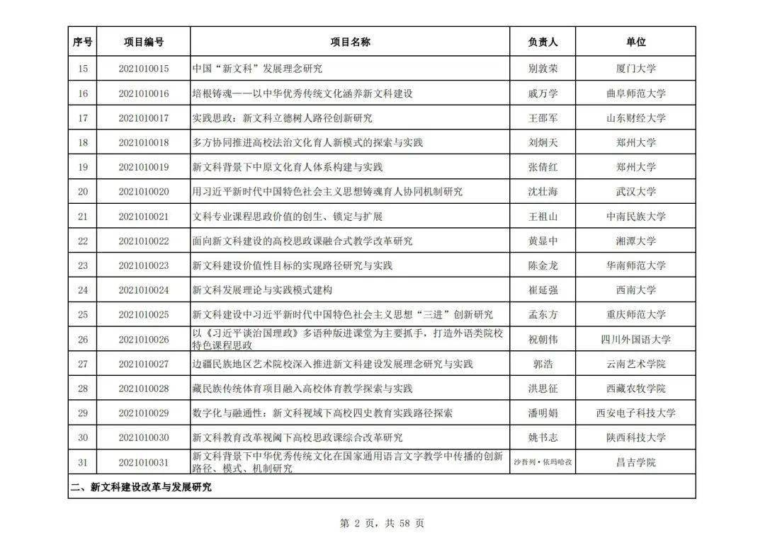 社会科学|教育部公布首批“新文科”立项名单，394所高校项目入选，这所高校数量最多！