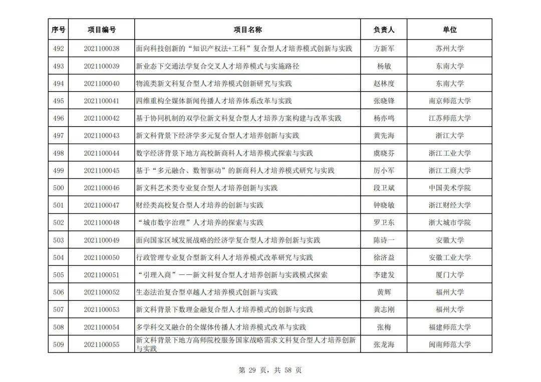 社会科学|教育部公布首批“新文科”立项名单，394所高校项目入选，这所高校数量最多！