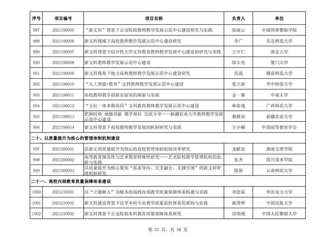 社会科学|教育部公布首批“新文科”立项名单，394所高校项目入选，这所高校数量最多！