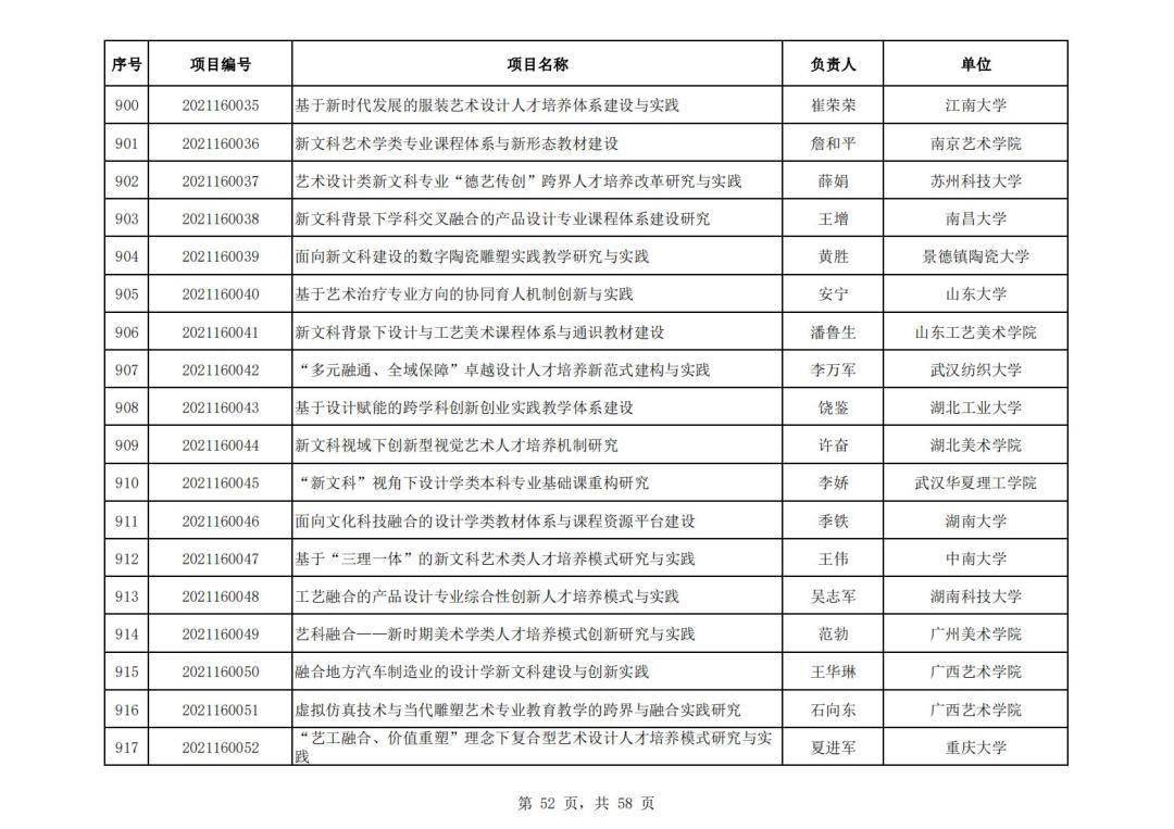 社会科学|教育部公布首批“新文科”立项名单，394所高校项目入选，这所高校数量最多！