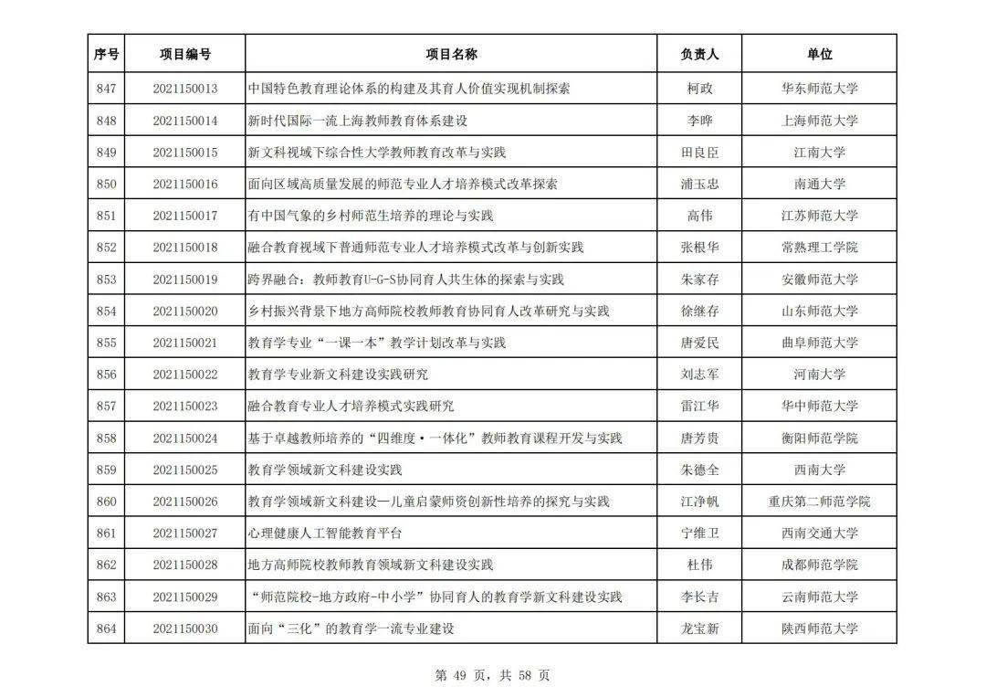 社会科学|教育部公布首批“新文科”立项名单，394所高校项目入选，这所高校数量最多！