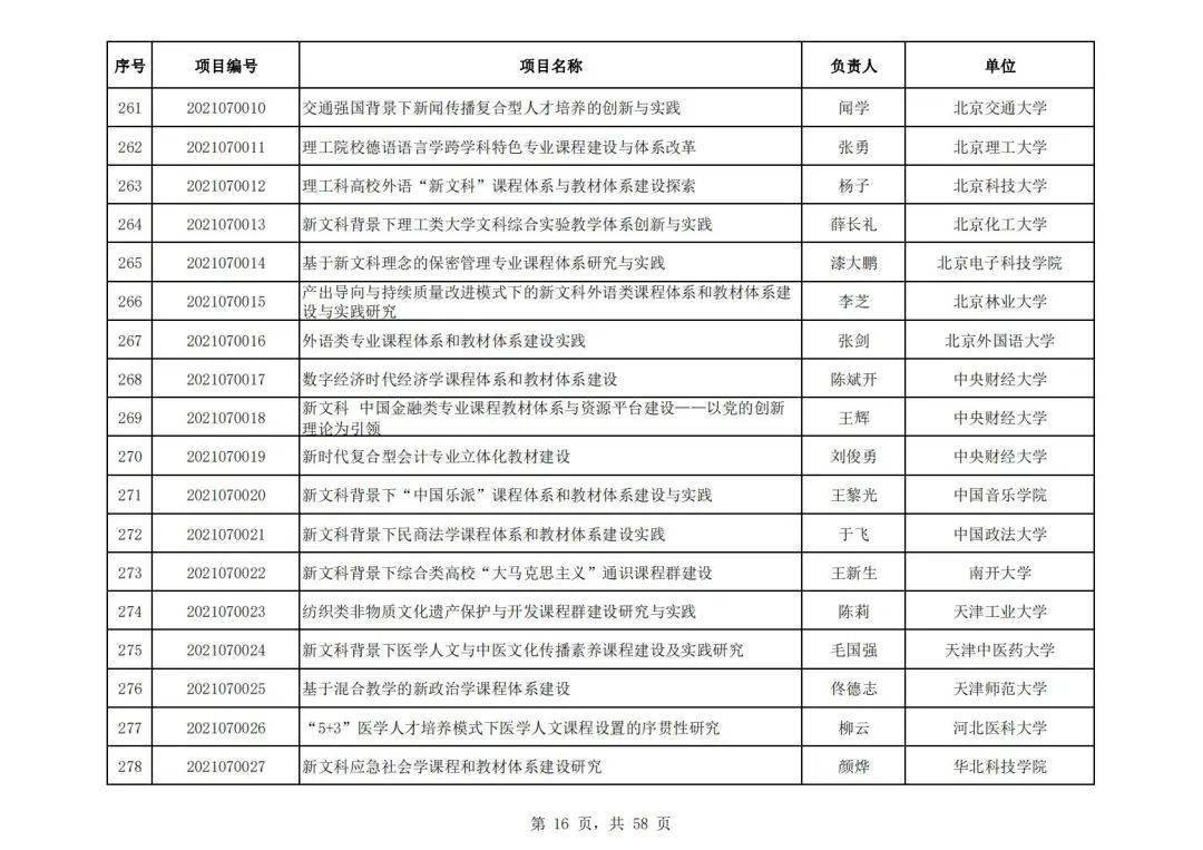 社会科学|教育部公布首批“新文科”立项名单，394所高校项目入选，这所高校数量最多！