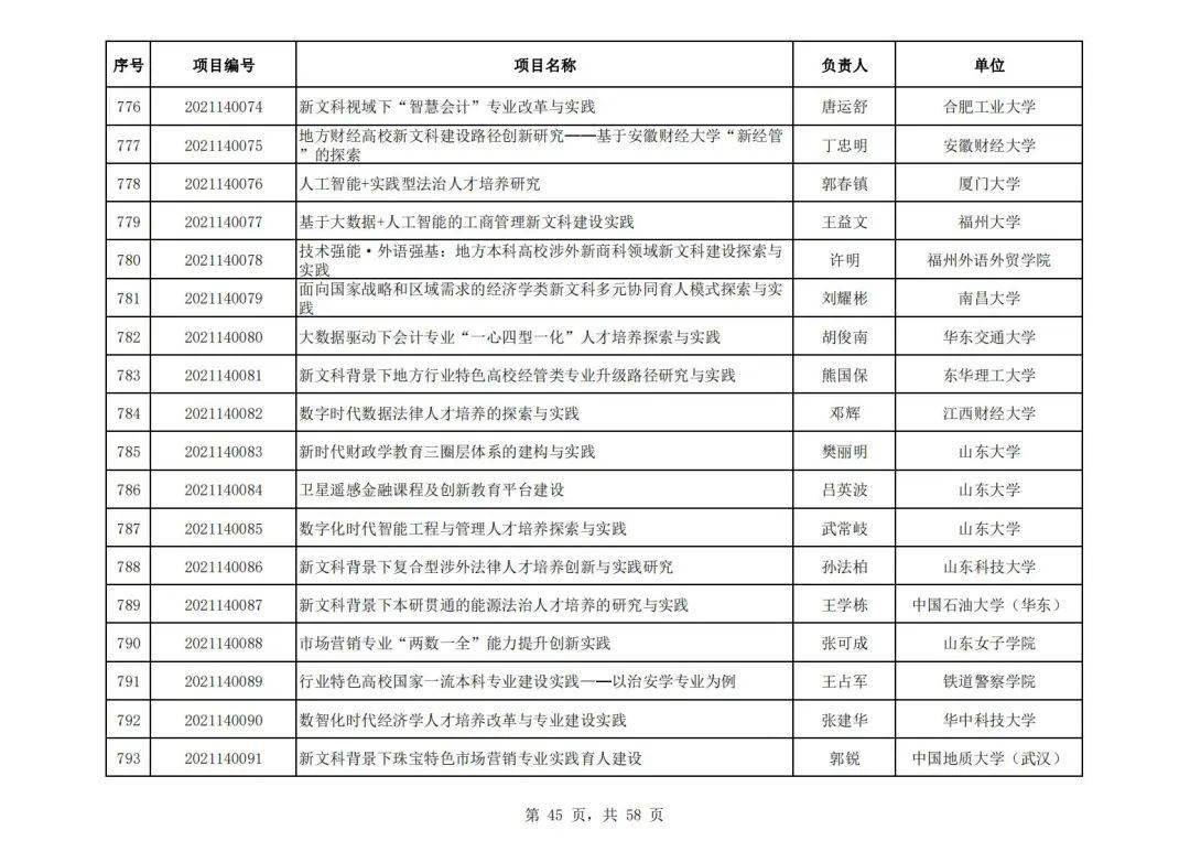 社会科学|教育部公布首批“新文科”立项名单，394所高校项目入选，这所高校数量最多！