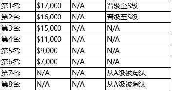 时间|2021-2022 DOTA 职业巡回赛将至，赛程公布