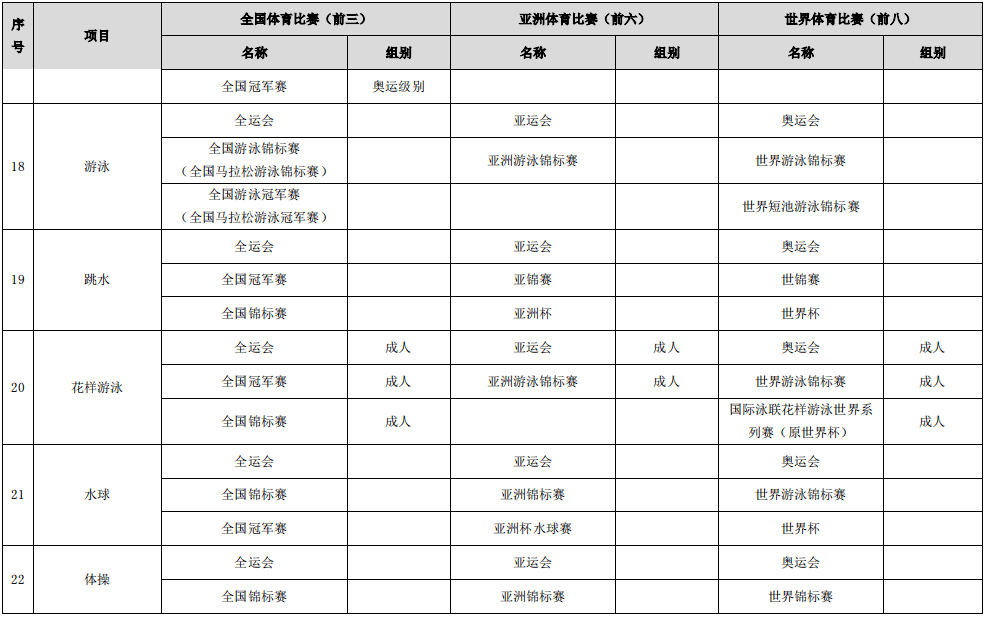 體育總局辦公廳關於做好2022年高校保送錄取優秀運動員有關事宜的通知