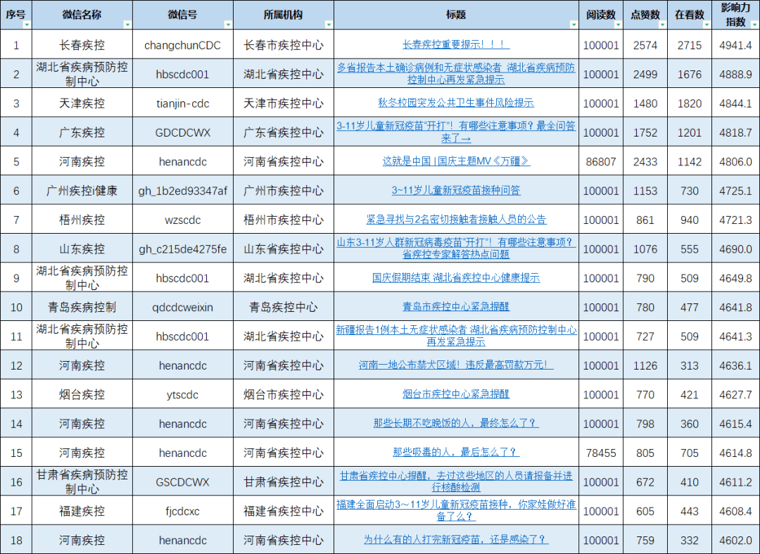 微信公众号关注排行榜_35!许昌统计入选10月份全国统计微信公众号排行榜