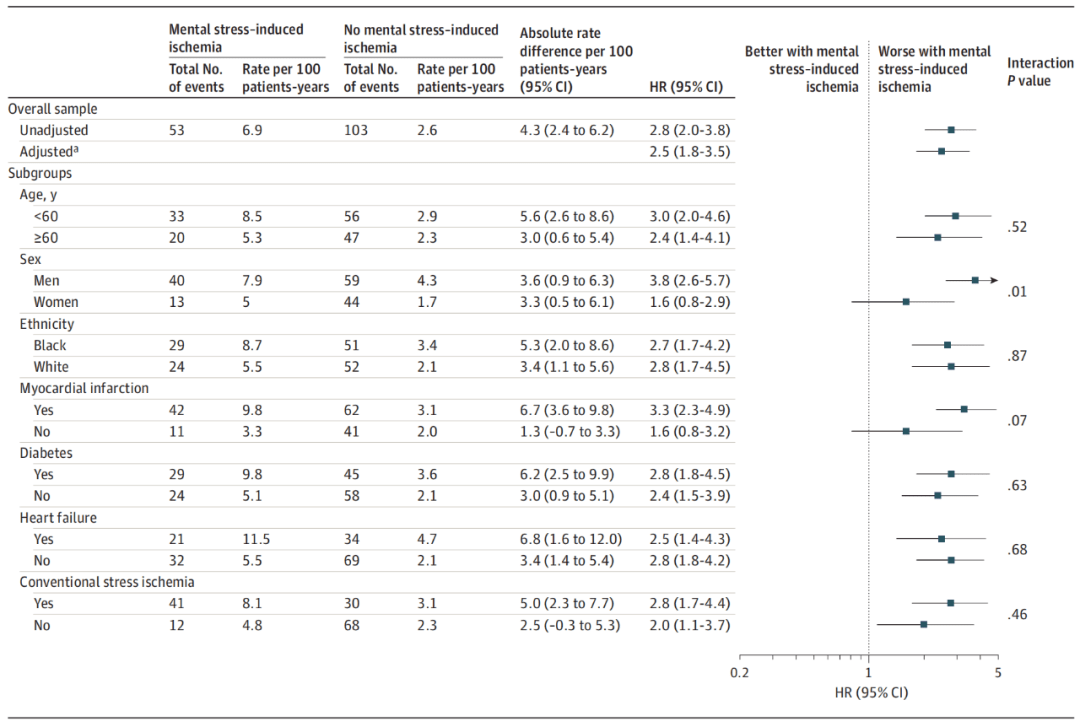 压力|JAMA：压力大，心怕怕！迄今最大研究表明，精神压力诱导的心肌缺血与冠心病患者的心血管死亡或致死性心梗风险增加150%相关