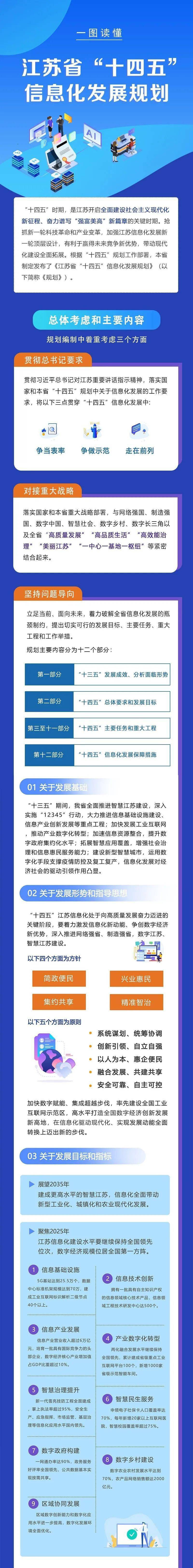 一图读懂《江苏省十四五信息化发展规划》