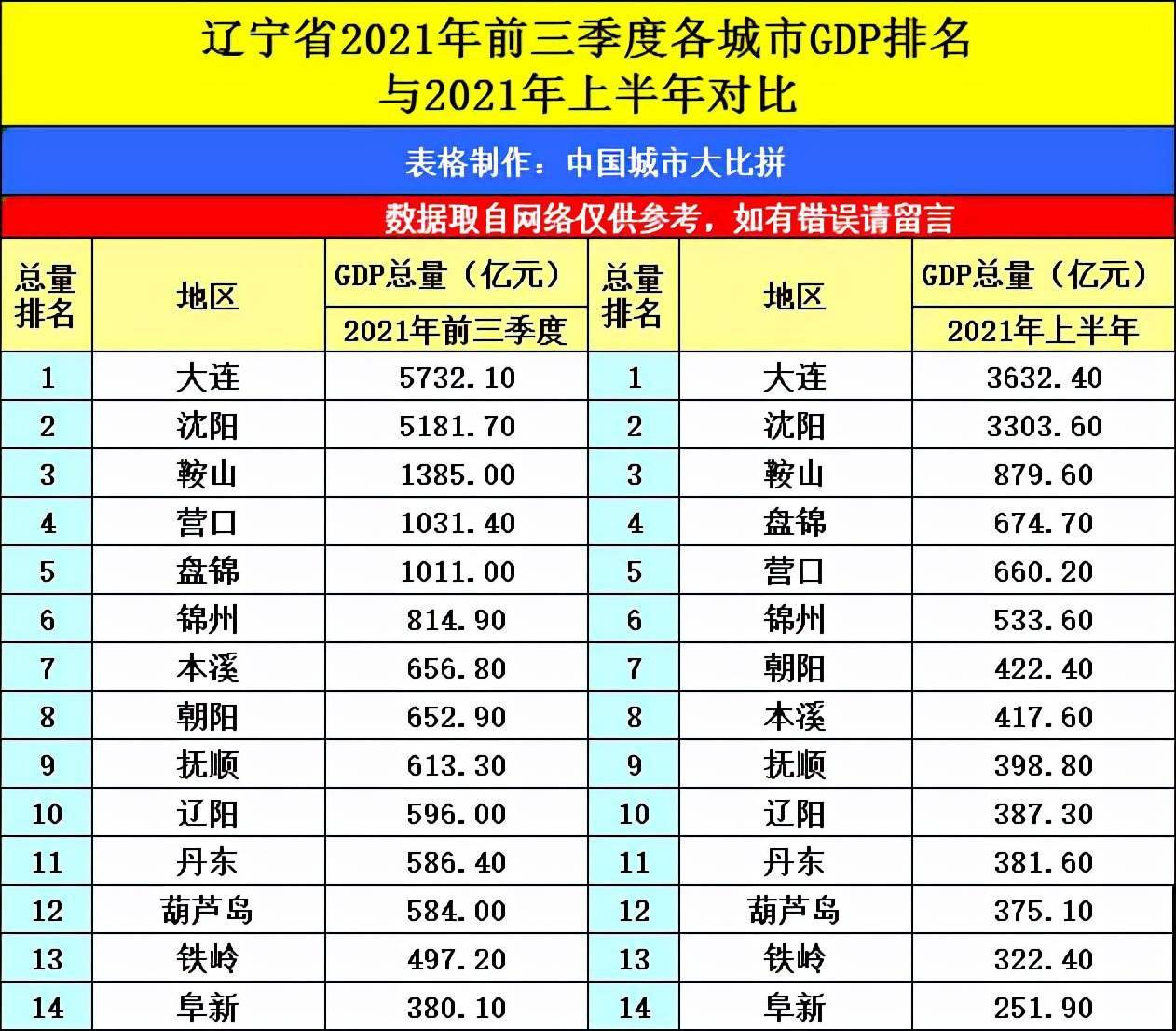 辽阳2021年GDP_辽宁2021年前三季度城市GDP排名六至十,本溪超朝阳,抚顺第九