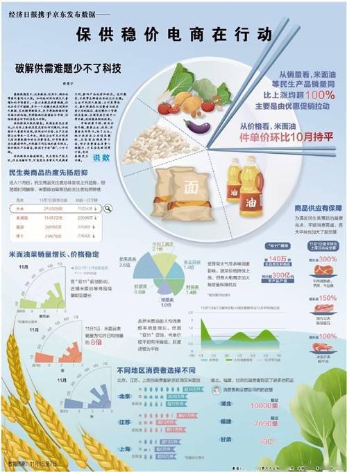 经济日报携手京东发布数据——保供稳价电商在行动