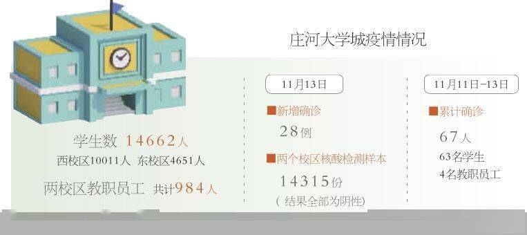大学城|大连校园疫情引关注 家校协作成防控重点