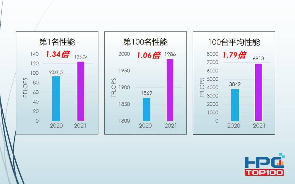 2021中国高性能计算机TOP100榜单揭晓