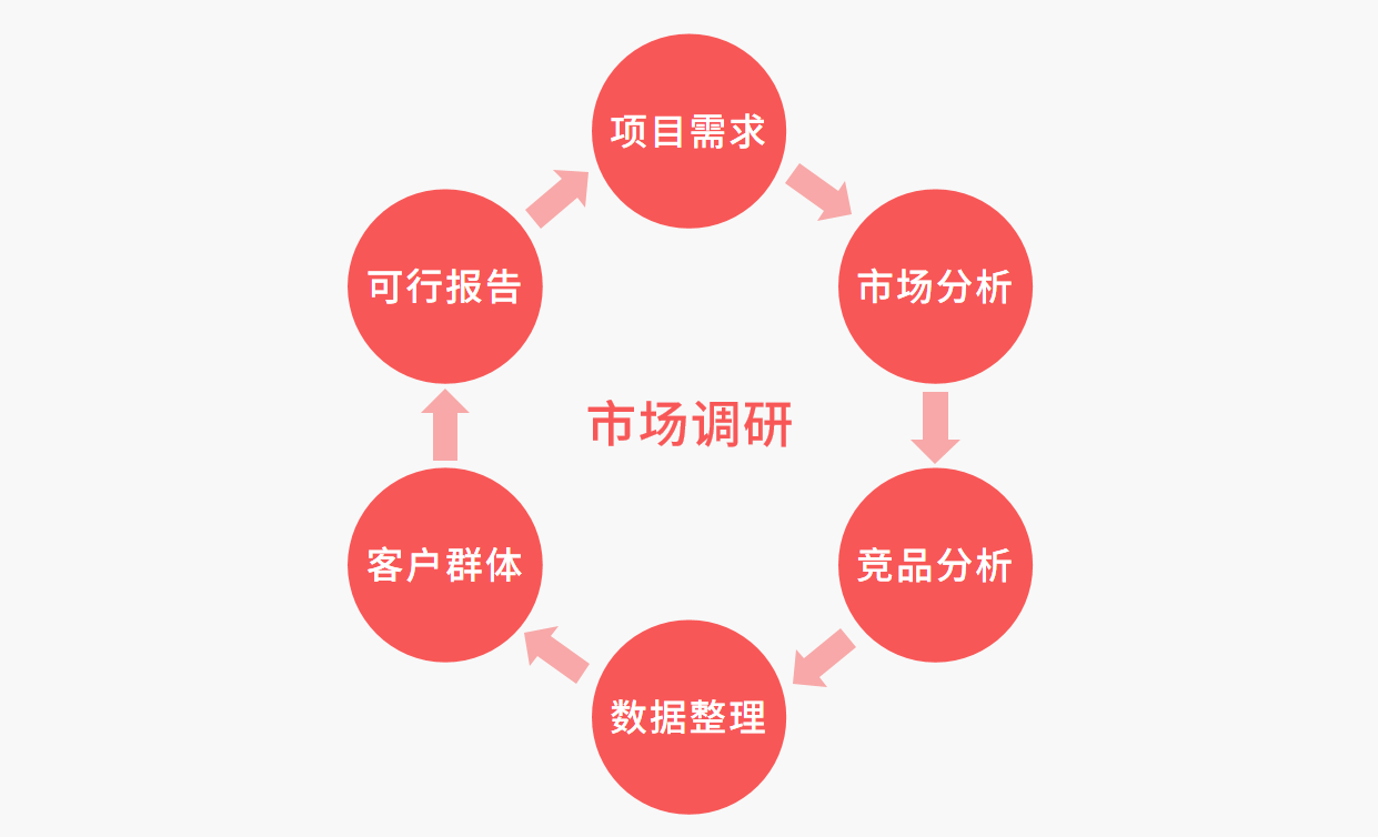 数据调研分析