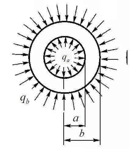 設有一薄壁圓筒,受內壓為qa,受外壓為qb,圓筒的內半徑為 a ,外半徑為