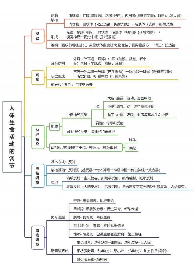 了然|初中生物全册思维导图总结，所有必考点一目 了然！