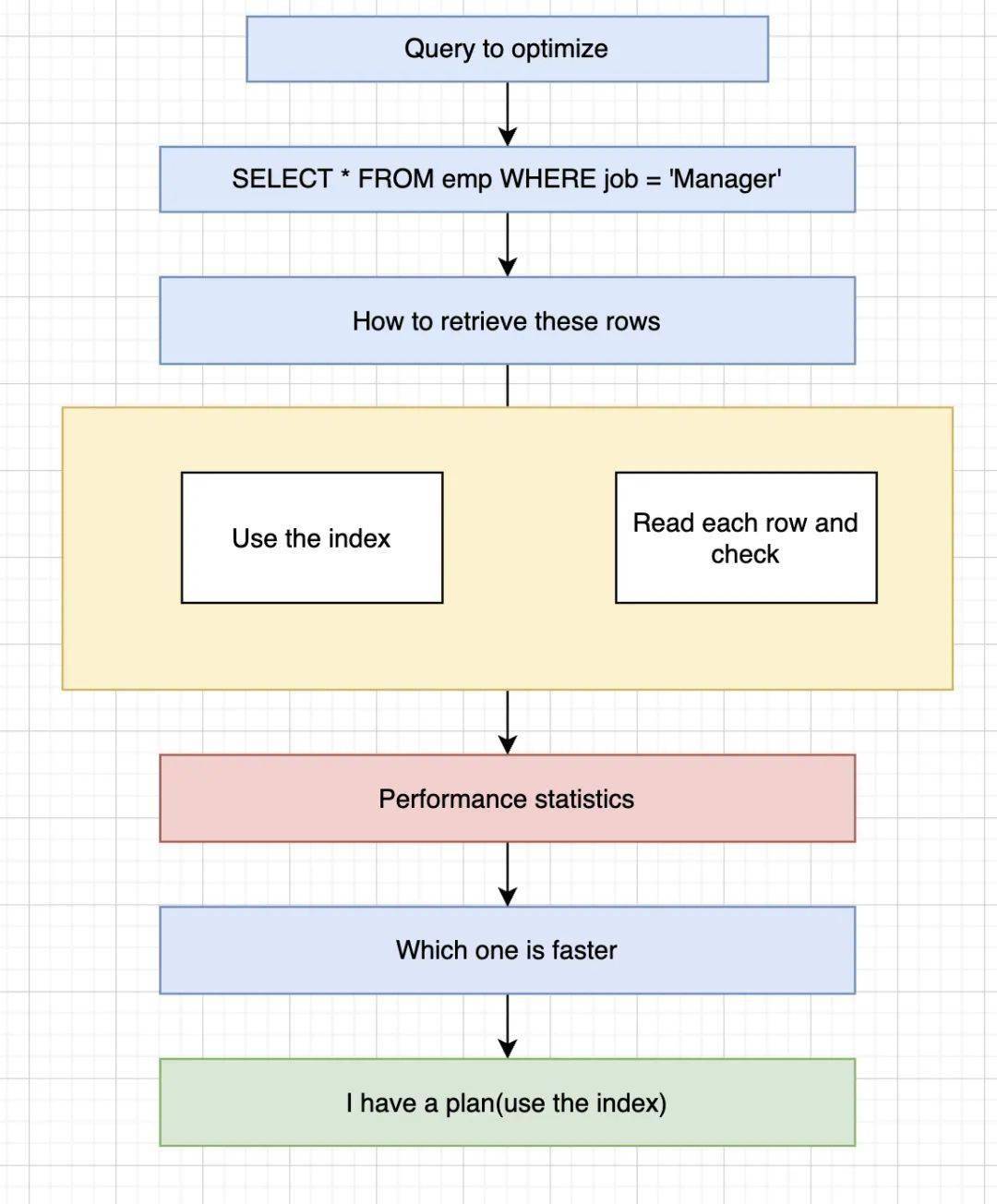 一文解析数据库的三生三世