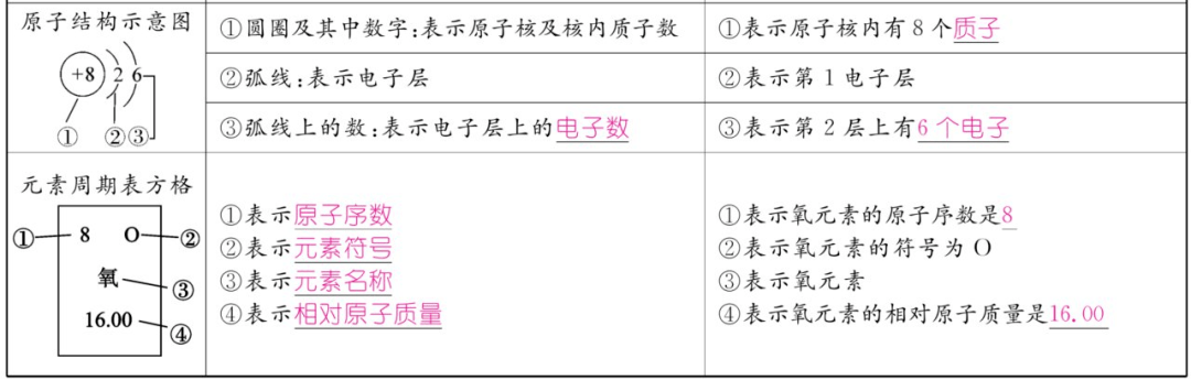 资料|初中化学上册1-7单元重难点知识总结（高清表格版）