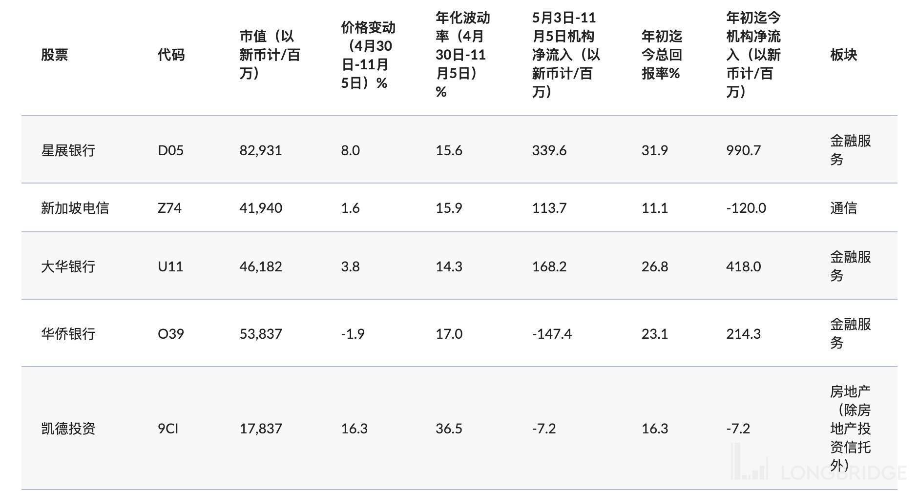 新加坡股市今年涨疯了！_搜狐网