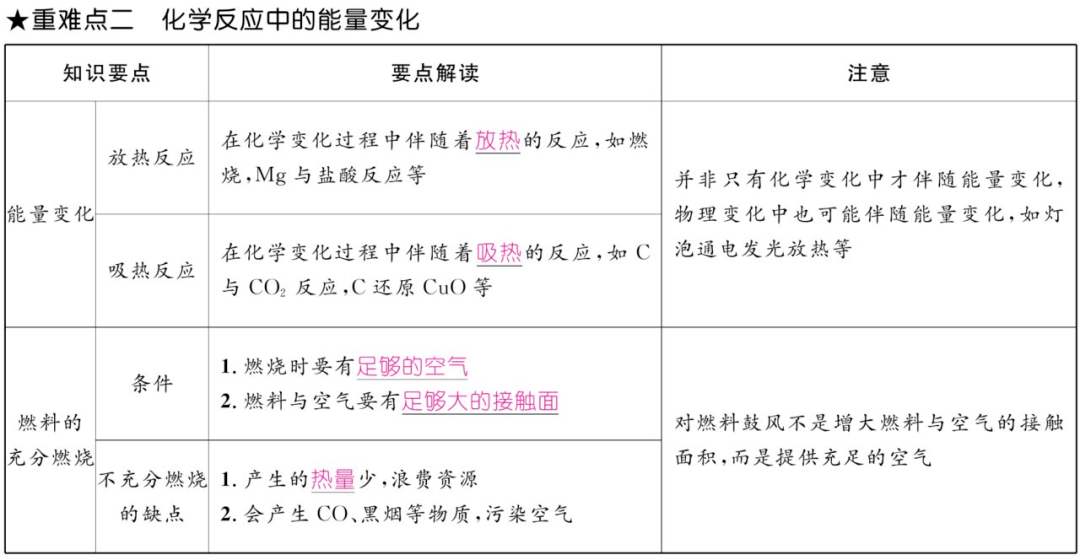 资料|初中化学上册1-7单元重难点知识总结（高清表格版）