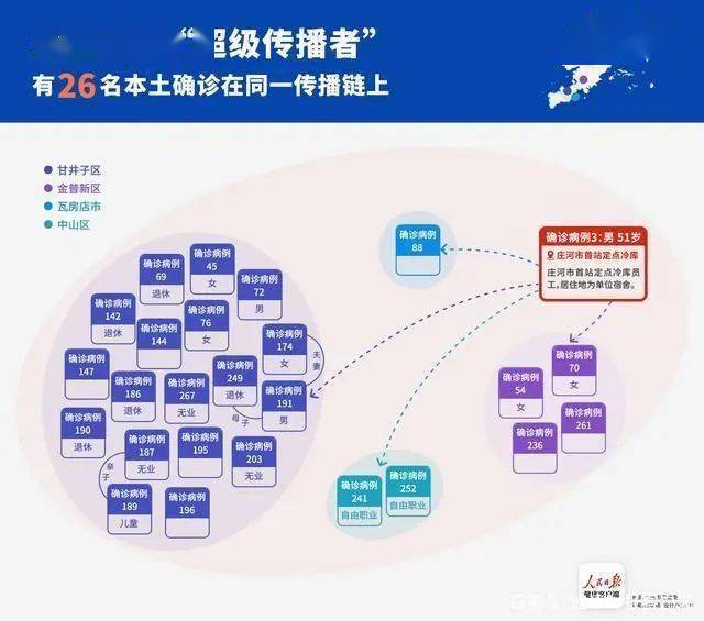 病例|本土新增降到个位数，全在大连！该地出现“超级传播者”