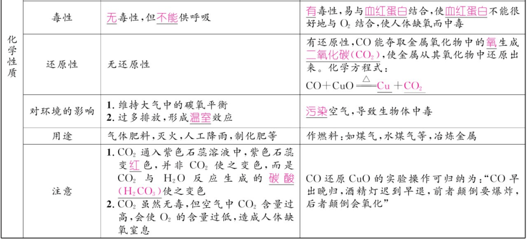 资料|初中化学上册1-7单元重难点知识总结（高清表格版）