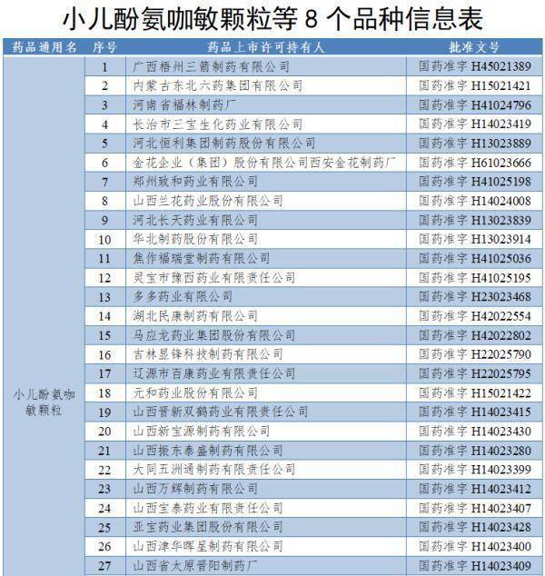 品种|停产！召回！涉及8种药品！家里有小孩的速看