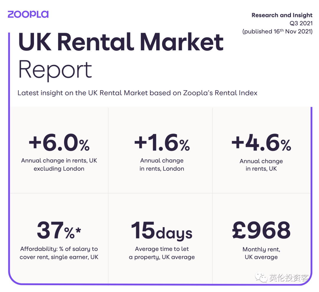 涨疯了 英国房租大涨 伦敦平均月租高达1 4万 租金