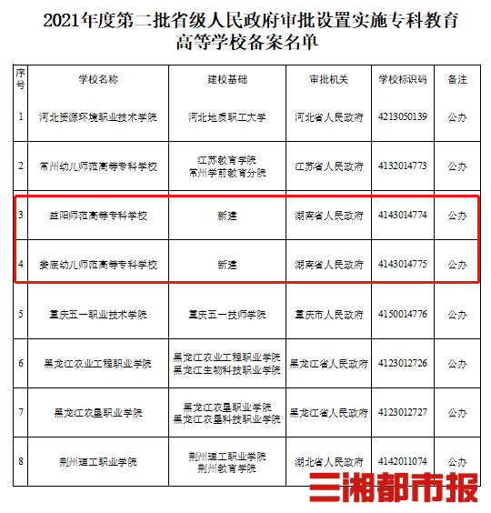 家长|教育部刚刚官宣！全国新增8所公办院校！明年招生？