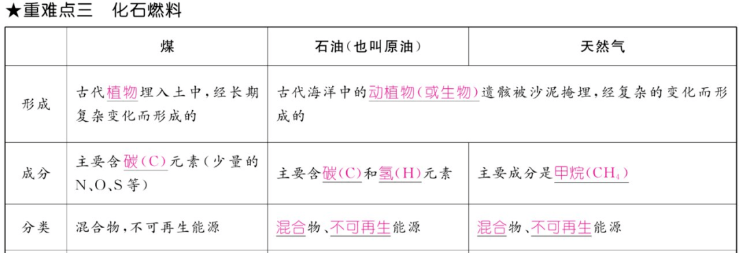 资料|初中化学上册1-7单元重难点知识总结（高清表格版）